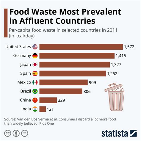 Chart: Food Waste Most Prevalent in Affluent Countries | Statista