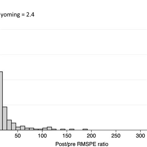 Ranking of University of Wyoming’s Endowment Growth Relative to all ...