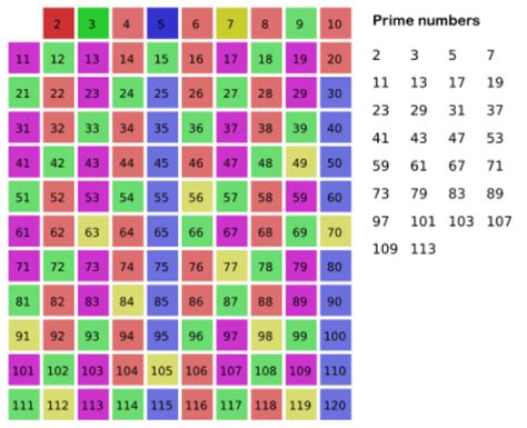 plotting - How to make a graphic for Sieve of Eratosthenes with a ...