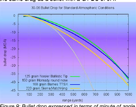 [PDF] Ballistics of the 30-06 Rifle Cartridge | Semantic Scholar