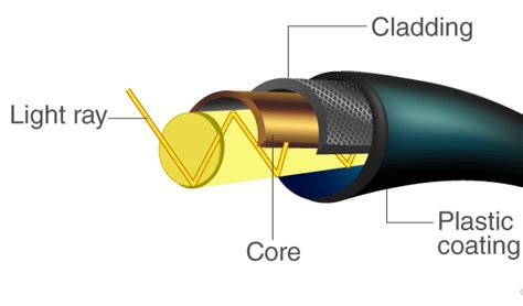 Optical Fiber: Definition, Properties and Uses - Textile Blog