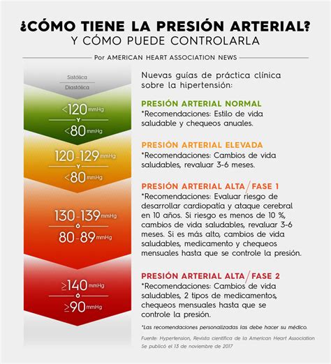 Conoce los números de tu presión arterial