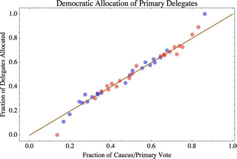 What if the GOP Allocated Used Proportional Allocation of Delegates ...