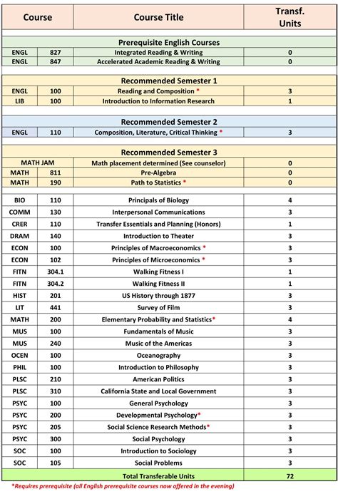 Class Schedule & Course List | College for Working Adults | Cañada College