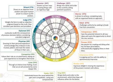 Insights Discovery part 3: The 16 Types | MudaMasters