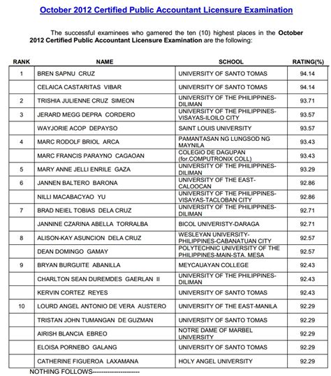 October 2012 CPA Board Exam Results Released