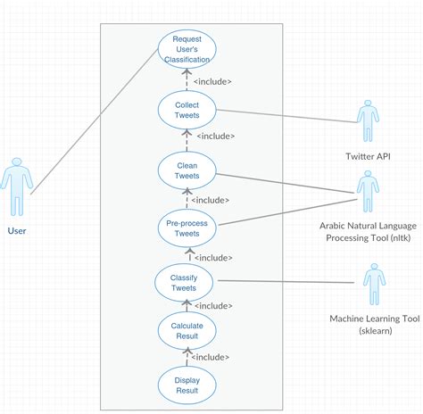 [DIAGRAM] Essential Use Case Diagram Example - MYDIAGRAM.ONLINE