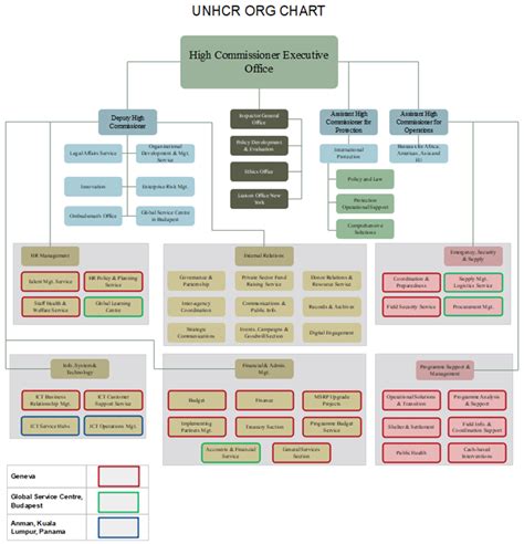 unhcr-org-chart