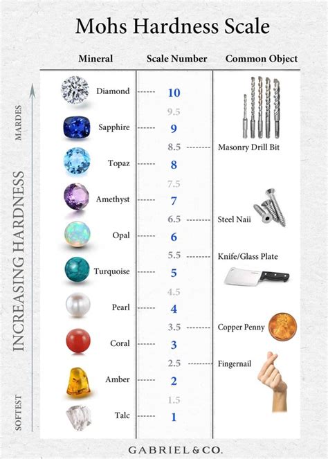 What is Mohs Hardness Scale and Why is it Significant in Jewelry