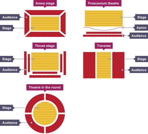 Pin on Theatre Education