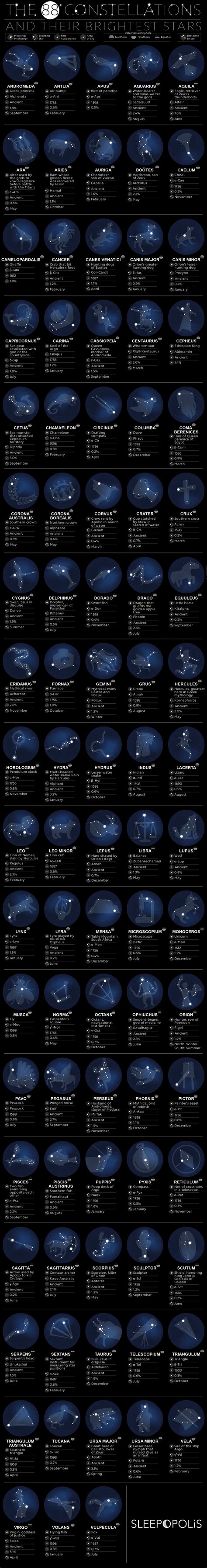 The 88 Constellations And Their Brightest Stars – TFE Times