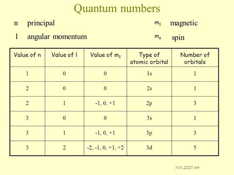 Angular Momentum Quantum Number Definition Examples Video, 42% OFF