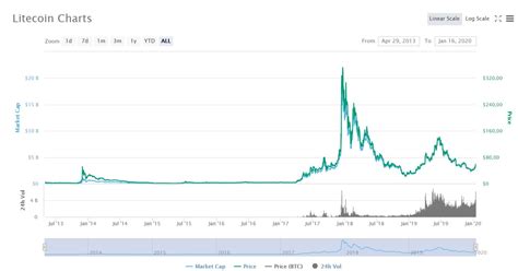 Litecoin (LTC) Price Prediction 2020, 2021, 2025, 2030 | StormGain