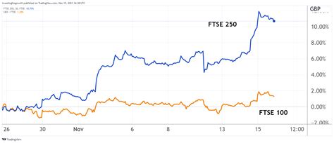 Why FTSE 250 index is the place to be now