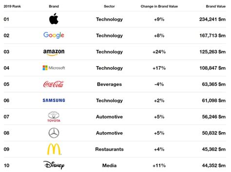 画像をダウンロード top brands 146697-Top brands in the world 2021 - Gambarsaez05