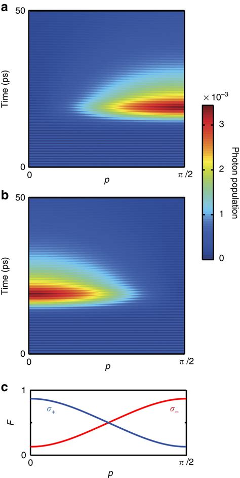 Optical polarization control of the single-photon emission. Shown is... | Download Scientific ...