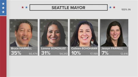 Results from Washington's top 2021 primary election races | king5.com