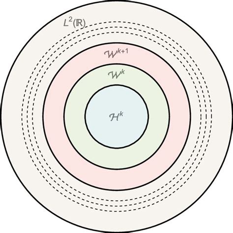 Euler diagram for spanning of Hilbert space with wavelet basis. | Download Scientific Diagram