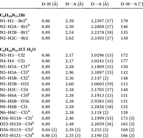 Hydrogen bonding geometry (˚ A, ) a | Download Scientific Diagram