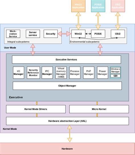 THE NT ARCHITECTURE OF WINDOWS