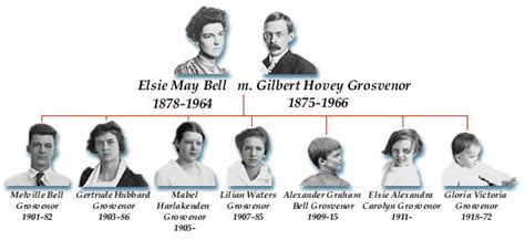 Elsie May Bell Grosvenor | Family Tree | Articles and Essays | Alexander Graham Bell Family ...