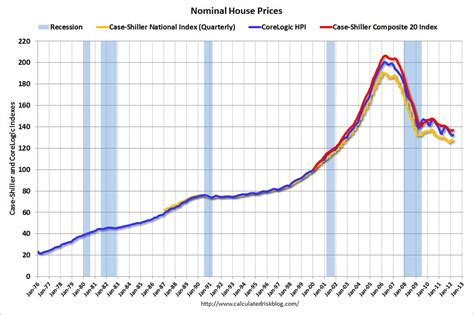 Calculated Risk: Real House Prices and Price-to-Rent Ratio at late '90s ...