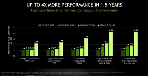 NVIDIA Ampere A100 Is The Fastest AI GPU, 4.2x Faster Than Volta V100