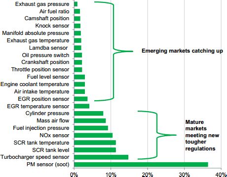 news: Conference report: 4th Conference on SENSORS for Exhaust Gas Aftertreatment and CO2 Reduction