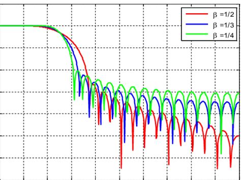 Side-lobes of root-raised cosine filter function From Figure 2, the... | Download Scientific Diagram