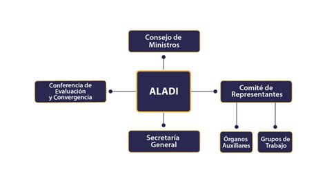 ALADI Organización Institucional