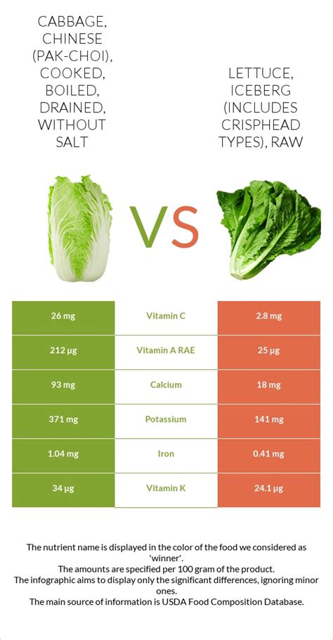 Cabbage, chinese (pak-choi), cooked, boiled, drained, without salt vs ...