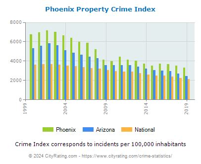 Phoenix Crime Statistics: Arizona (AZ) - CityRating.com