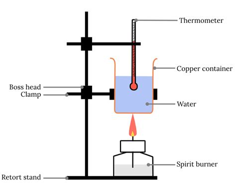 Heat Of Combustion Lab