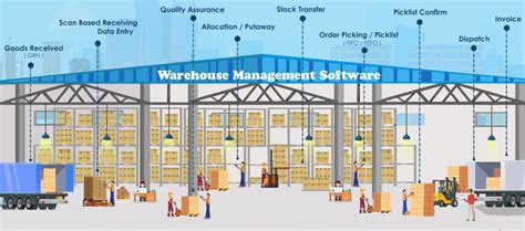 Warehouse Management System (WMS) Features and process