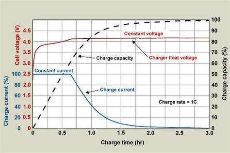 How long does it take for a phone to be fully charged? Here's the real ...