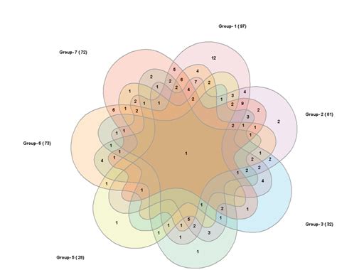 SUMO - Venn diagrams