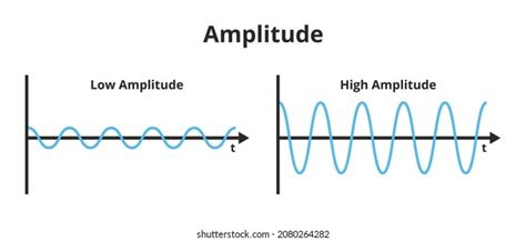 Vector Scheme Frequency Modulation Fm Amplitude Stock Vector (Royalty Free) 1945325629 ...