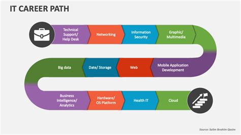 IT Career Path PowerPoint Presentation Slides - PPT Template