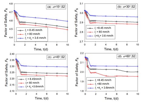 Variation diagram of F s of soil S2 for the slope with different slope... | Download Scientific ...