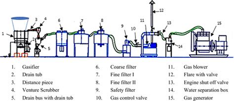 Schematic diagram of biomass energy unit. Source:... | Download ...