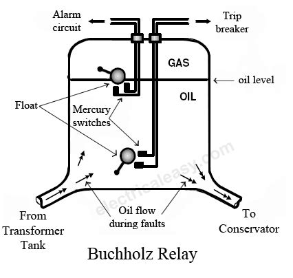 Buchholz Relay - Construction, Working | electricaleasy.com