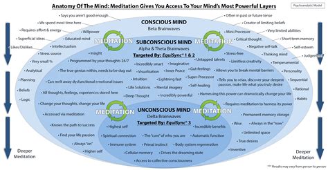 Chart: How Meditation Unleashes Subconscious Mind Power – EOC Institute