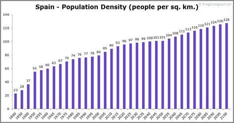 Spain Population | 2021 | The Global Graph