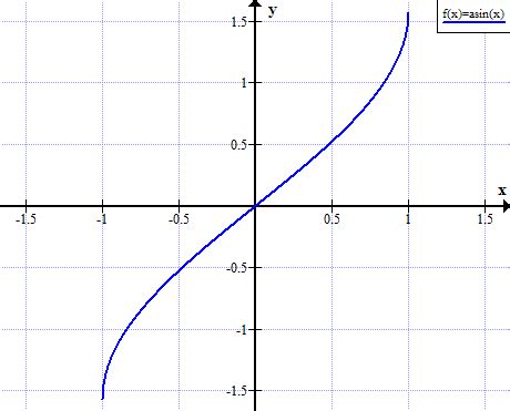 Difference between Sine and Arcsine