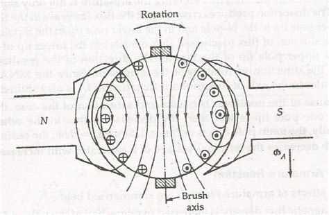 Armature Reaction in a DC Generator - its Effect - Circuit Globe