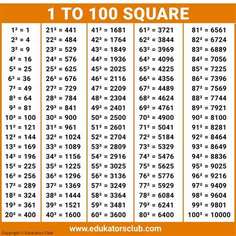 1 To 100 Square | Edukators Club | Math 1 To 100 Square | Math quotes ...