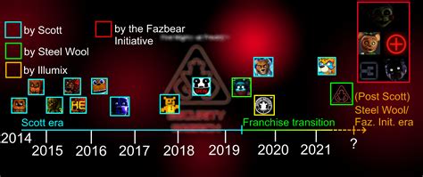 FNaF Games Releases Timeline (2014-Jun 2021) : r/fivenightsatfreddys