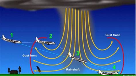 143 What You Need to Know about Wind Shear + GA News - YouTube