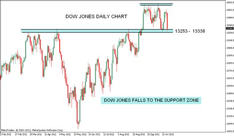 Stock Market Chart Analysis: DOW JONES Weekend update