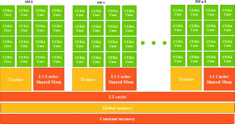 Schematic of NVIDIA GPU architecture, where SM refers to streaming ...